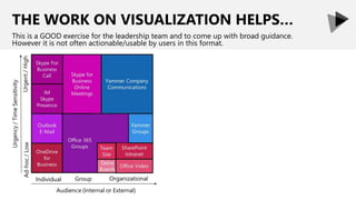 THE WORK ON VISUALIZATION HELPS…
This is a GOOD exercise for the leadership team and to come up with broad guidance.
However it is not often actionable/usable by users in this format.
 