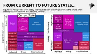 FROM CURRENT TO FUTURE STATES…
Figure out how people work today and visualize how they might work in the future. Then
create guidance to show the users the journey…
Office 365
Groups
Delve
Boards
Office VideoUrgency/TimeSensitivity
Skype For
Business
Call
IM
Skype
Presence
Skype for
Business
Online
Meetings
Outlook
E-Mail
OneDrive
for
Business
Team
Site
SharePoint
Intranet
Yammer Company
Communications
Yammer
Groups
Office 365
Groups
Individual OrganizationalGroupAd-hoc/LowUrgent/High
Urgency/TimeSensitivity
Web
Conferencing
(GoToMeeting)
Outlook
E-Mail
GoogleDrive
PHP Intranet
(“OurSpace”)
Webinars
(Go To Webinar)
Legacy /
Traditional
DM System
T:/ Drive
Individual OrganizationalGroup
Ad-hoc/LowUrgent/High
P:/ Drive
ftp (…)
Web
Conferencing
(WebEx)
Wiki System
PPM System (Daptive)
DropBox
Box
YouSendIt
C:/ Drive
Current State
Microsoft Teams
 