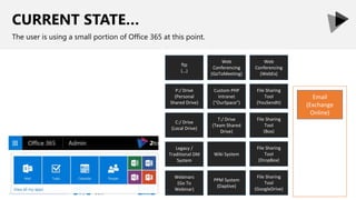 CURRENT STATE…
The user is using a small portion of Office 365 at this point.
C:/ Drive
(Local Drive)
ftp
(…)
P:/ Drive
(Personal
Shared Drive)
T:/ Drive
(Team Shared
Drive)
Legacy /
Traditional DM
System
Wiki System
Web
Conferencing
(WebEx)
Webinars
(Go To
Webinar)
Web
Conferencing
(GoToMeeting)
PPM System
(Daptive)
Custom PHP
Intranet
("OurSpace")
File Sharing
Tool
(DropBox)
Email
(Exchange
Online)
File Sharing
Tool
(YouSendIt)
File Sharing
Tool
(Box)
File Sharing
Tool
(GoogleDrive)
 