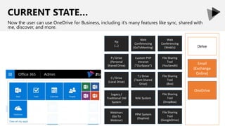 CURRENT STATE…
Now the user can use OneDrive for Business, including it’s many features like sync, shared with
me, discover, and more.
C:/ Drive
(Local Drive)
ftp
(…)
P:/ Drive
(Personal
Shared Drive)
T:/ Drive
(Team Shared
Drive)
Legacy /
Traditional DM
System
Wiki System
Web
Conferencing
(WebEx)
Webinars
(Go To
Webinar)
Web
Conferencing
(GoToMeeting)
PPM System
(Daptive)
Custom PHP
Intranet
("OurSpace")
File Sharing
Tool
(DropBox)
Email
(Exchange
Online)
File Sharing
Tool
(YouSendIt)
File Sharing
Tool
(Box)
File Sharing
Tool
(GoogleDrive)
OneDrive
Delve
 