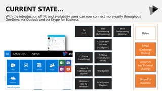 CURRENT STATE…
With the introduction of IM, and availability users can now connect more easily throughout
OneDrive, via Outlook and via Skype for Business.
C:/ Drive
(Local Drive)
ftp
(…)
T:/ Drive
(Team Shared
Drive)
Legacy /
Traditional DM
System
Wiki System
Web
Conferencing
(WebEx)
Webinars
(Go To
Webinar)
Web
Conferencing
(GoToMeeting)
PPM System
(Daptive)
Custom PHP
Intranet
("OurSpace")
Email
(Exchange
Online)
OneDrive
Delve
OneDrive
(w/ External
Sharing)
Skype For
Business
 