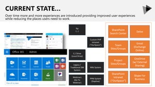 CURRENT STATE…
Over time more and more experiences are introduced providing improved user experiences
while reducing the places users need to work.
C:/ Drive
(Local Drive)
ftp
(…)
Legacy /
Traditional DM
System
Wiki System
Webinars
(Go To
Webinar)
PPM System
(Daptive)
Custom PHP
Intranet
("OurSpace")
Email
(Exchange
Online)
OneDrive
Delve
OneDrive
(w/ External
Sharing)
Skype For
Business
Team
Sites/Groups
Project
Sites/Groups
Delve
SharePoint
Search Center
SharePoint
Intranet
(“OurSpace”)
 
