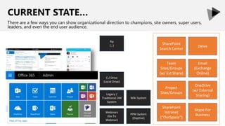 CURRENT STATE…
There are a few ways you can show organizational direction to champions, site owners, super users,
leaders, and even the end user audience.
C:/ Drive
(Local Drive)
ftp
(…)
Legacy /
Traditional DM
System
Wiki System
Webinars
(Go To
Webinar)
PPM System
(Daptive)
Email
(Exchange
Online)
OneDrive
Delve
OneDrive
(w/ External
Sharing)
Skype For
Business
Team
Sites/Groups
Project
Sites/Groups
Delve
SharePoint
Search Center
SharePoint
Intranet
(“OurSpace”)
Team
Sites/Groups
(w/ Ext Share)
 
