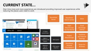 CURRENT STATE…
Over time more and more experiences are introduced providing improved user experiences while
reducing the places users need to work.
C:/ Drive
(Local Drive)
Legacy /
Traditional DM
System
Wiki System
Webinars
(Go To
Webinar)
PPM System
(Daptive)
Email
(Exchange
Online)
OneDrive
Delve
OneDrive
(w/ External
Sharing)
Skype For
Business
SharePoint
Team Sites
Project
Sites/Groups
Delve
SharePoint
Search Center
SharePoint
Intranet
(“OurSpace”)
Team
Sites/Groups
(w/ Ext Share)
SharePoint
Server
 