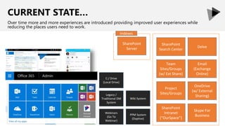 CURRENT STATE…
Over time more and more experiences are introduced providing improved user experiences while
reducing the places users need to work.
C:/ Drive
(Local Drive)
Legacy /
Traditional DM
System
Wiki System
Webinars
(Go To
Webinar)
PPM System
(Daptive)
Email
(Exchange
Online)
OneDrive
Delve
OneDrive
(w/ External
Sharing)
Skype For
Business
SharePoint
Team Sites
Project
Sites/Groups
Delve
SharePoint
Search Center
SharePoint
Intranet
(“OurSpace”)
Team
Sites/Groups
(w/ Ext Share)
SharePoint
Server
Indexes
 