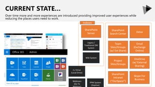 CURRENT STATE…
Over time more and more experiences are introduced providing improved user experiences while
reducing the places users need to work.
C:/ Drive
(Local Drive)
Legacy /
Traditional DM
System
Wiki System
Webinars
(Go To
PPM System
(Daptive)
Email
(Exchange
Online)
OneDrive
Delve
OneDrive
(w/ External
Sharing)
Skype For
Business
SharePoint
Team Sites
Project
Sites/Groups
Delve
SharePoint
Search Center
SharePoint
Intranet
(“OurSpace”)
Team
Sites/Groups
(w/ Ext Share)
SharePoint
Server
Indexes
 