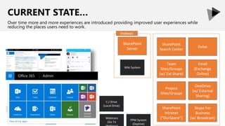 CURRENT STATE…
Over time more and more experiences are introduced providing improved user experiences while
reducing the places users need to work.
Team
Sites/Groups
(w/ Ext Share)
C:/ Drive
(Local Drive)
Wiki System
Webinars
(Go To
PPM System
(Daptive)
Email
(Exchange
Online)
OneDrive
Delve
OneDrive
(w/ External
Sharing)
Skype For
Business
Project
Sites/Groups
Delve
SharePoint
Search Center
SharePoint
Intranet
(“OurSpace”)
SharePoint
Server
Indexes
Skype For
Business
(w/ Broadcast)
 