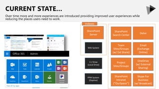 CURRENT STATE…
Over time more and more experiences are introduced providing improved user experiences while
reducing the places users need to work.
Team
Sites/Groups
(w/ Ext Share)
C:/ Drive
(Local Drive)
Wiki System
PPM System
(Daptive)
Email
(Exchange
Online)
OneDrive
Delve
OneDrive
(w/ External
Sharing)
Skype For
Business
Project
Sites/Groups
Delve
SharePoint
Search Center
SharePoint
Intranet
(“OurSpace”)
SharePoint
Server
Indexes
Skype For
Business
(w/ Broadcast)
 