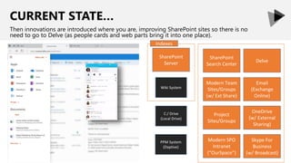 CURRENT STATE…
Then innovations are introduced where you are, improving SharePoint sites so there is no
need to go to Delve (as people cards and web parts bring it into one place).
Modern Team
Sites/Groups
(w/ Ext Share)
C:/ Drive
(Local Drive)
Wiki System
PPM System
(Daptive)
Email
(Exchange
Online)
OneDrive
Delve
OneDrive
(w/ External
Sharing)
Skype For
Business
Project
Sites/Groups
Delve
SharePoint
Search Center
Modern SPO
Intranet
(“OurSpace”)
SharePoint
Server
Indexes
Skype For
Business
(w/ Broadcast)
 