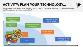ACTIVITY: PLAN YOUR TECHNOLOGY…
Sometimes you can direct what you want to put on your own radar. What might be landing further
out? How can we get there successfully?
??? ???
???
???
Social Driven
Intranet
Integrated Digital
Workplace
Surface Hubs In
Boardrooms
AI Assisted Or Led
Contract Review
Self-Service Business
Intelligence
AI Assisted Or Led
Product Research
 