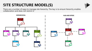 SITE STRUCTURE MODEL(S)
There are a number of ways to manage site hierarchy. The key is to ensure hierarchy enables
collaboration and does not restrict it.
SITE NAV
TOP NAV
SITE NAV
SITE NAV
SITE NAV
SITE NAV
HUB-AND-SPOKE
SITE NAV
SITE NAV
SITE NAV
SITE
NAV
SITE NAV
SITE NAV
TOP NAV
SITE NAV
TOP NAV
HIERARCHICAL
 