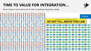 TIME TO VALUE FOR INTEGRATION…
Now it doesn’t just need to be IT who is meeting integration needs.
Future
 