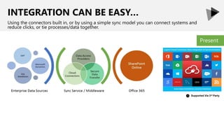 INTEGRATION CAN BE EASY…
Using the connectors built in, or by using a simple sync model you can connect systems and
reduce clicks, or tie processes/data together.
Present
Supported Via 3rd Party
 