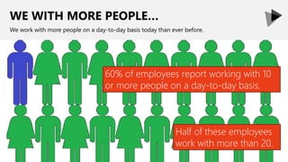WE WITH MORE PEOPLE…
We work with more people on a day-to-day basis today than ever before.
60% of employees report working with 10
or more people on a day-to-day basis.
Half of these employees
work with more than 20.
 