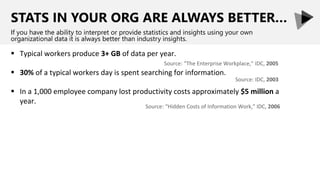 STATS IN YOUR ORG ARE ALWAYS BETTER…
If you have the ability to interpret or provide statistics and insights using your own
organizational data it is always better than industry insights.
 Typical workers produce 3+ GB of data per year.
 30% of a typical workers day is spent searching for information.
 In a 1,000 employee company lost productivity costs approximately $5 million a
year.
Source: “The Enterprise Workplace,” IDC, 2005
Source: IDC, 2003
Source: “Hidden Costs of Information Work,” IDC, 2006
 