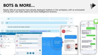 BOTS & MORE…
Nearly 20% of companies have already deployed chatbots in the workplace, with an anticipated
57% by 2021. Our hubs need to be more intelligent/interactive.
 