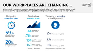 OUR WORKPLACES ARE CHANGING…
With growth in data, and attention scarcer, finding is hard. Millennials want at least consumer-grade
experiences. Our expectations have morphed to wanting knowledge and answers, not more data.
 
