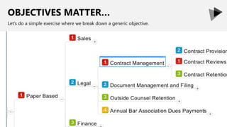 OBJECTIVES MATTER…
Let’s do a simple exercise where we break down a generic objective.
 