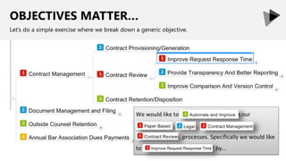 OBJECTIVES MATTER…
Let’s do a simple exercise where we break down a generic objective.
We would like to automate and improve our
‘paper based’ ‘legal’ ‘contract mngmt’’
‘contract rview’ processes. Specifically we would like
to ‘imprv request rspnse time’ by…
 