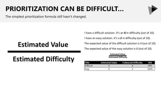 PRIORITIZATION CAN BE DIFFICULT…
The simplest prioritization formula still hasn’t changed.
Estimated Value
Estimated Difficulty
I have a difficult solution. It’s an 8 in difficulty (out of 10).
I have an easy solution. It’s a 2 in difficulty (out of 10).
The expected value of the difficult solution is 4 (out of 10).
The expected value of the easy solution is 6 (out of 10).
Estimated Value
Estimated Difficulty
 