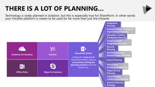 THERE IS A LOT OF PLANNING…
Technology is rarely planned in isolation, but this is especially true for SharePoint. In other words
your Intranet platform is meant to be used for far more than just the Intranet.
Integration
Planning
Business Process Analysis &
Improvement Planning
Education, Training
& Adoption Planning
Enteprise Social
Integration Planning
Security
Planning
Site Provisioning &
Review Process Planning
Search Planning
Information
Architecture Planning
Project & Task
Planning
Team & Group
Collaboration Planning
Intranet Planning
& Design
SharePoint Online
Getting the most out of
SharePoint Online requires
successfully tackling key
planning activities from the
bottom up.
YammerOneDrive For Business
Skype For BusinessOffice Delve
 