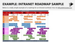 EXAMPLE: INTRANET ROADMAP SAMPLE
Below is a really simple example of a roadmap for an Intranet workload. More @ Office365Intranets.com
 
