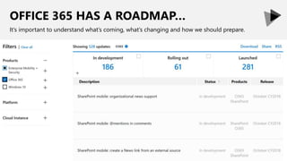 OFFICE 365 HAS A ROADMAP…
It’s important to understand what’s coming, what’s changing and how we should prepare.
 