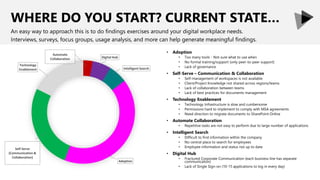WHERE DO YOU START? CURRENT STATE…
An easy way to approach this is to do findings exercises around your digital workplace needs.
Interviews, surveys, focus groups, usage analysis, and more can help generate meaningful findings.
• Adoption
• Too many tools - Not sure what to use when
• No formal training/support (only peer-to-peer support)
• Lack of governance
• Self-Serve – Communication & Collaboration
• Self-management of workspaces is not available
• Client/Project Knowledge not shared across regions/teams
• Lack of collaboration between teams
• Lack of best practices for documents management
• Technology Enablement
• Technology Infrastructure is slow and cumbersome
• Permissions hard to implement to comply with MSA agreements
• Need direction to migrate documents to SharePoint Online
• Automate Collaboration
• Repetitive tasks are not easy to perform due to large number of applications
• Intelligent Search
• Difficult to find information within the company
• No central place to search for employees
• Employee information and status not up to date
• Digital Hub
• Fractured Corporate Communication (each business line has separate
communication)
• Lack of Single Sign-on (10-15 applications to log in every day)
Automate
Collaboration Digital Hub
Intelligent Search
Adoption
Self-Serve
(Communication &
Collaboration)
Technology
Enablement
 