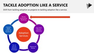 TACKLE ADOPTION LIKE A SERVICE
Shift from tackling adoption as projects to tackling adoption like a service.
Adoption
Services
Review
Governance
Readiness
Align With
Business
Objectives
Measure &
Review
Plan &
Execute
Adoption
Campaigns
Improve
Digital
Center Of
Excellence
 