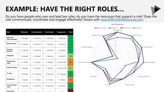 EXAMPLE: HAVE THE RIGHT ROLES…
Do you have people who own and lead key roles, do you have the resources that support a role? Does the
role communicate, coordinate and engage effectively? Assess with www.Office365Resources.com
Role Resources Communication Coordination Engagement Trend
Office 365
Project Manager
4 - Managed 5 - Optimizing 5 - Optimizing 5 - Optimizing 
Business Owner
4.5 – Managed 5 - Optimizing 5 - Optimizing 5 - Optimizing 
Executive
Sponsors
4.5 – Managed 5 - Optimizing 5 - Optimizing 4 - Managed 
Champions
4 - Managed 4 - Managed 5 - Optimizing 4 - Managed 
Departmental
Leads
3.5 – Defined 4 - Managed 4 - Managed 2 – Opportunistic 
Education Leads
4 - Managed 4 - Managed 4 - Managed 2.5- Opportunistic 
IT Leads
4 - Managed 4.5 – Managed 5 - Optimizing 4.5 – Managed 
HR Manager
3 – Defined 3.5 – Defined 3.5 – Defined 3 – Defined 
Communication
Leads
5 - Optimizing 5 - Optimizing 5 - Optimizing 5 - Optimizing 
Community
 