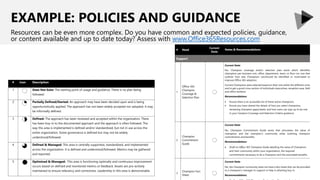 EXAMPLE: POLICIES AND GUIDANCE
Resources can be even more complex. Do you have common and expected policies, guidance,
or content available and up to date today? Assess with www.Office365Resources.com
# Need
Current
State
Notes & Recommendations
Support
1
Office 365
Champion
Coverage &
Selection Plan
Current State
No, Champion coverage and/or selection plan exists which identifies
champions per business unit, office, department, team, or floor nor one that
outlines how new Champions can/should be identified or nominated to
improve Office 365 adoption.
Current Champions were selected based on their role within the different units
and to get a good cross section of individuals (executives, reception area, field
and office workers)
Recommendations:
 Ensure there is an accessible list of these active champions.
 Ensure you have shared the details of how you select champions,
remaining champion gaps/needs, and how users can sign up to be one
in your Campion Coverage and Selection Criteria guidance.
2
Champion
Commitment
Guide
Current State
No, Champion Commitment Guide exists that articulates the value of
champions and the champion’s community while outlining champion
commitments and benefits
Recommendations:
 Draft an Office 365 Champion Guide detailing the value of Champions
and their community within your organization, the required
commitments necessary to be a Champion and the associated benefits.
3
Champion Fact
Sheet
Current State
No, the Champion community does not have a fact sheet that can be provided
to a champion’s manager to support or help in attaining buy-in.
Recommendations:
# Icon Description
1 Does Not Exist: The starting point of usage and guidance. There is no plan being
followed.
2 Partially Defined/Started: An approach may have been decided upon and is being
opportunistically applied. The approach has not been widely accepted nor adopted. It may
be informally defined.
3 Defined: The approach has been reviewed and accepted within the organization. There
has been buy-in to the documented approach and the approach is often followed. The
way this area is implemented is defined and/or standardized, but not in use across the
entire organization. Some governance is defined but may not be widely
understood/followed.
4 Defined & Managed: This area is centrally supported, standardized, and implemented
across the organization. It is defined and understood/followed. Metrics may be gathered
and reported.
5 Optimized & Managed: This area is functioning optimally and continuous improvement
occurs based on defined and monitored metrics or feedback. Assets are pro-actively
maintained to ensure relevancy and correctness. Leadership in this area is demonstrable.
 