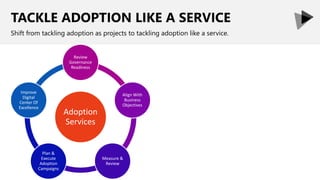 TACKLE ADOPTION LIKE A SERVICE
Shift from tackling adoption as projects to tackling adoption like a service.
Adoption
Services
Review
Governance
Readiness
Align With
Business
Objectives
Measure &
Review
Plan &
Execute
Adoption
Campaigns
Improve
Digital
Center Of
Excellence
 