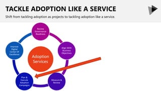 TACKLE ADOPTION LIKE A SERVICE
Shift from tackling adoption as projects to tackling adoption like a service.
Adoption
Services
Review
Governance
Readiness
Align With
Business
Objectives
Measure &
Review
Plan &
Execute
Adoption
Campaigns
Improve
Digital
Center Of
Excellence
 