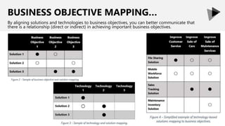BUSINESS OBJECTIVE MAPPING…
By aligning solutions and technologies to business objectives, you can better communicate that
there is a relationship (direct or indirect) in achieving important business objectives.
 