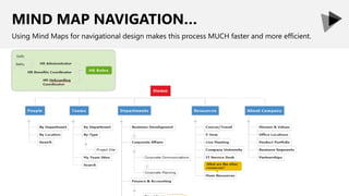 MIND MAP NAVIGATION…
Using Mind Maps for navigational design makes this process MUCH faster and more efficient.
 