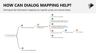 HOW CAN DIALOG MAPPING HELP?
Techniques like information mapping via a specific syntax can remove biases.
 