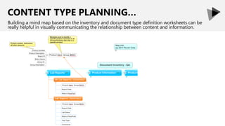 CONTENT TYPE PLANNING…
Building a mind map based on the inventory and document type definition worksheets can be
really helpful in visually communicating the relationship between content and information.
 