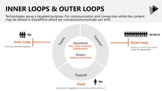 INNER LOOPS & OUTER LOOPS
Technologies serve a targeted purpose. For communication and connection while the content
may be stored in SharePoint where we connect/communicate can shift.
Outer LoopInner Loop
Me
We All Of Us
SharePoint
Files, Sites, & Content
Collaboration
Stream
Video & Live Events
 