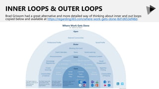 INNER LOOPS & OUTER LOOPS
Brad Grissom had a great alternative and more detailed way of thinking about inner and out loops
copied below and available at https://regarding365.com/where-work-gets-done-8d1d653ef48d.
 