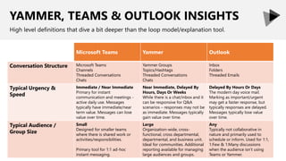 YAMMER, TEAMS & OUTLOOK INSIGHTS
High level definitions that dive a bit deeper than the loop model/explanation tool.
Microsoft Teams Yammer Outlook
Conversation Structure Microsoft Teams
Channels
Threaded Conversations
Chats
Yammer Groups
Topics/Hashtags
Threaded Conversations
Chats
Inbox
Folders
Threaded Emails
Typical Urgency &
Speed
Immediate / Near Immediate
Primary for instant
communication and meetings -
active daily use. Messages
typically have immediate/near
term value. Messages can lose
value over time.
Near Immediate, Delayed By
Hours, Days Or Weeks
While there is a chat/inbox and it
can be responsive for Q&A
scenarios – responses may not be
as immediate. Messages typically
gain value over time.
Delayed By Hours Or Days
The modern day voice mail.
Marking as important/urgent
may get a faster response, but
typically responses are delayed.
Messages typically lose value
over time.
Typical Audience /
Group Size
Small
Designed for smaller teams
where there is shared work or
activities/responsibilities.
Primary tool for 1:1 ad-hoc
instant messaging.
Large
Organization-wide, cross-
functional, cross departmental,
departmental, and business unit.
Ideal for communities. Additional
reporting available for managing
large audiences and groups.
Any
Typically not collaborative in
nature and primarily used to
schedule or inform. Used for 1:1,
1:Few & 1:Many discussions
when the audience isn’t using
Teams or Yammer.
 