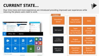 CURRENT STATE…
Over time more and more experiences are introduced providing improved user experiences while
reducing the p...