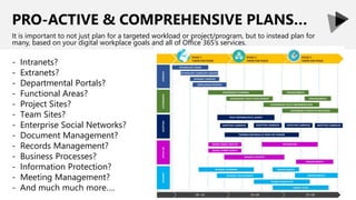 PRO-ACTIVE & COMPREHENSIVE PLANS…
It is important to not just plan for a targeted workload or project/program, but to inst...