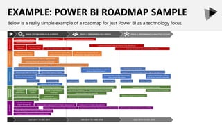 EXAMPLE: POWER BI ROADMAP SAMPLE
Below is a really simple example of a roadmap for just Power BI as a technology focus.
 