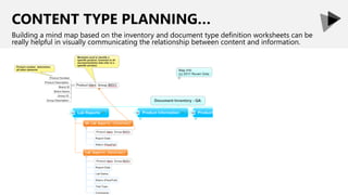 CONTENT TYPE PLANNING…
Building a mind map based on the inventory and document type definition worksheets can be
really he...
