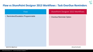 WithumSmith+Brown, PC | BE IN A POSITION OF STRENGTH
52
SM
@melihubb @pgbhoyar #SharePointFestDC
Flow vs SharePoint Designer 2013 Workflows : Task OverDue Reminders
Flow SharePoint Designer 2013 Workflows
• Reminders/Escalation Programmable • Overdue Reminder Option
 