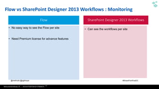 WithumSmith+Brown, PC | BE IN A POSITION OF STRENGTH
53
SM
@melihubb @pgbhoyar #SharePointFestDC
Flow vs SharePoint Designer 2013 Workflows : Monitoring
Flow SharePoint Designer 2013 Workflows
• No easy way to see the Flow per site
• Need Premium license for advance features
• Can see the workflows per site
 