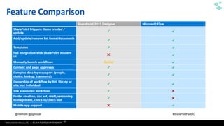 WithumSmith+Brown, PC | BE IN A POSITION OF STRENGTH
54
SM
@melihubb @pgbhoyar #SharePointFestDC
Feature Comparison
 