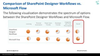 WithumSmith+Brown, PC | BE IN A POSITION OF STRENGTH
55
SM
@melihubb @pgbhoyar #SharePointFestDC
Licensing
Personal
Automation
Power Users
Friendly
Developer
Friendly
Integration
with Third
Party Systems
Overall
SharePoint
Designer
Workflows
Microsoft Flow
Comparison of SharePoint Designer Workflows vs.
Microsoft Flow
The following visualization demonstrates the spectrum of options
between the SharePoint Designer Workflows and Microsoft Flow.
 