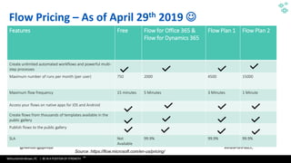WithumSmith+Brown, PC | BE IN A POSITION OF STRENGTH
91
SM
@melihubb @pgbhoyar #SharePointFestDC
Flow Pricing – As of April 29th 2019 ☺
Features Free Flow for Office 365 &
Flow for Dynamics 365
Flow Plan 1 Flow Plan 2
Create unlimited automated workflows and powerful multi-
step processes
Maximum number of runs per month (per user) 750 2000 4500 15000
Maximum flow frequency 15 minutes 5 Minutes 3 Minutes 1 Minute
Access your flows on native apps for iOS and Android
Create flows from thousands of templates available in the
public gallery
Publish flows to the public gallery
SLA Not
Available
99.9% 99.9% 99.9%
Source :https://flow.microsoft.com/en-us/pricing/
 