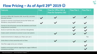 WithumSmith+Brown, PC | BE IN A POSITION OF STRENGTH
92
SM
@melihubb @pgbhoyar #SharePointFestDC
Flow Pricing – As of April 29th 2019 ☺
Features Free Flow for Office 365 &
Flow for Dynamics 365
Flow Plan 1 Flow Plan 2
Connect to Office 365, Dynamics 365, Azure SQL, and other
Microsoft services
Connect to common cloud-based services like Twitter and
Wordpress using standard connectors
Connect to line of business services like Salesforce and Oracle
using premium connectors
Access on-premises data using on-premises data gateway
Create custom connectors to connect to your own systems
Create environments to deploy your flows ( per user ) Two
Invite others to share ownership and run flows
View flow usage across your company
Establish environment policies regarding the usage of different
connections and flows
 
